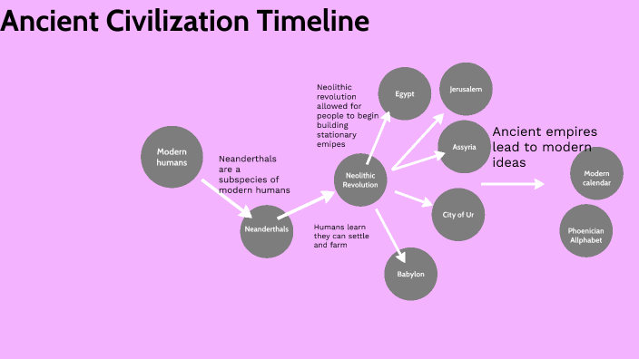 Ancient Civilization Timeline by Ian McGaha on Prezi