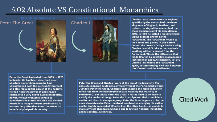 constitutional versus absolute monarchies assignment