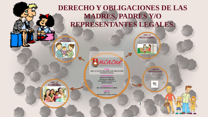 DERECHO Y OBLIGACIONES DE LAS MADRES, PADRES Y/O REPRESENTAN by Priscila  Bernal on Prezi Next