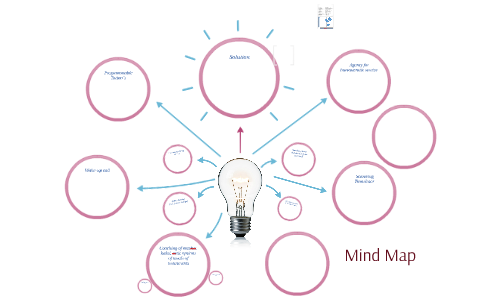 Mind Map by sonja knappe on Prezi