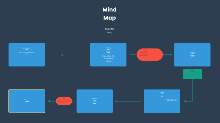 El Poder del Mapa Mental by Claudia Rodriguez Cisneros on Prezi