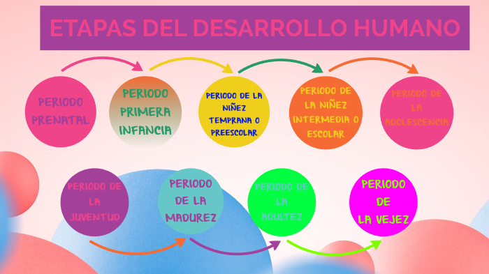 Etapas Del Desarrollo Humano by ingrid vanessa hernandez cabanillas on ...