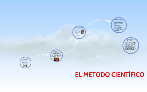 EL METODO CIENTIFICO by Arely Santillan on Prezi
