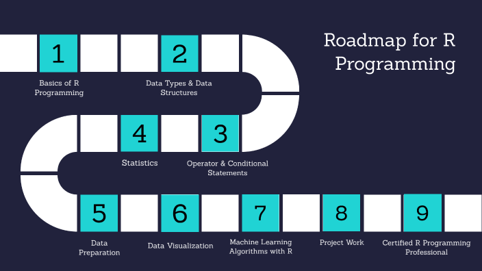 Roadmap for R Programing by Shlok Pandey on Prezi