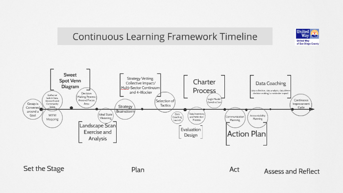 Continuous Learning Framework by Debbie Lieberman on Prezi