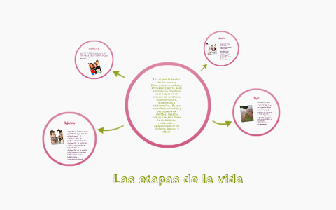 Las etapas de la vida by Lizbeth Jimenez on Prezi