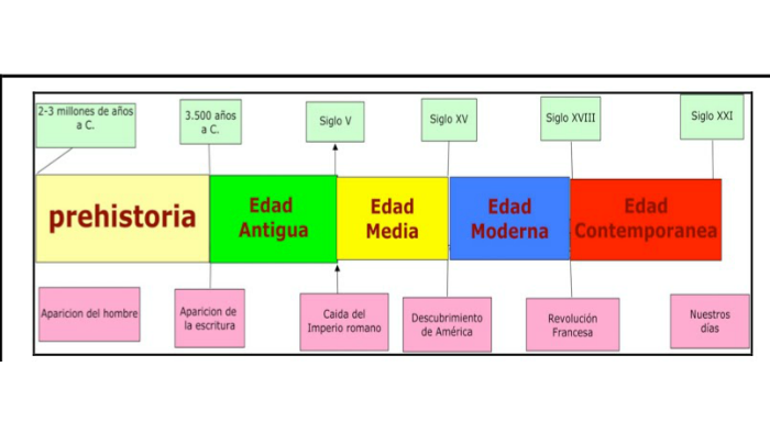 La Edad Moderna es un período histórico que dura desde el fi by ...