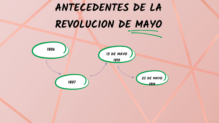 ANTECEDENTES DE LA REVOLUCION DE MAYO by Ana Gervasoni on Prezi