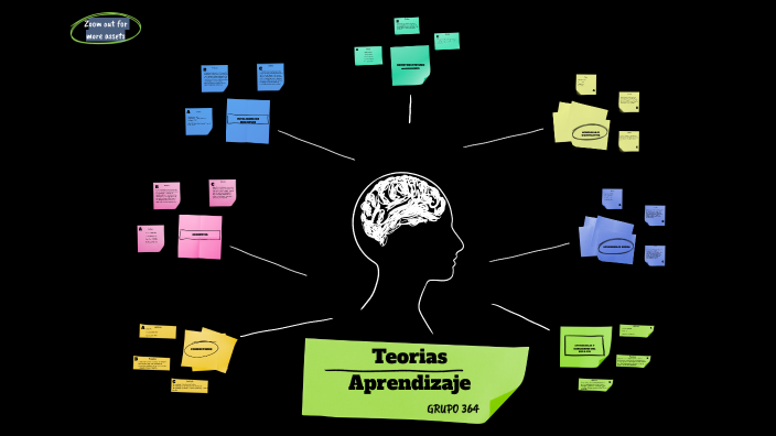 Teorias del aprendizaje by Kelly Yulieth Donoso Mendoza on Prezi