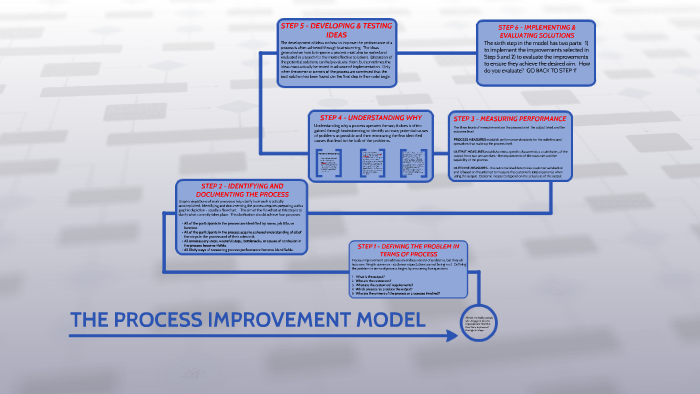 THE PROCESS IMPROVEMENT MODEL by Amanda Blank on Prezi