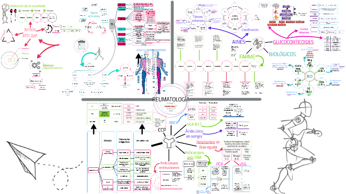 Reumatologia Mapa mental U1 by Karime Aguayo