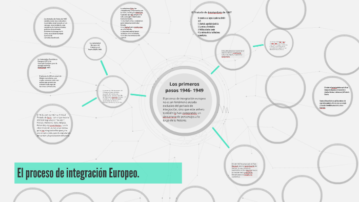 El proceso de integración Europeo. by Paola Gangoiti on Prezi
