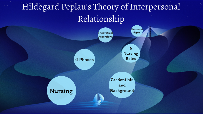 Hildegard Peplau s Theory Of Interpersonal Relationship By GWYNETH ANNE 