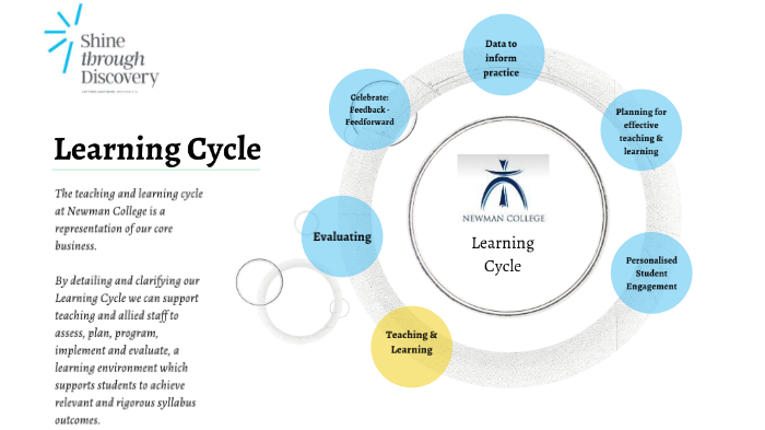 Learning Cycle By Peter Jones On Prezi