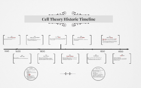 Cell Theory Historic Timeline by Skyler Reitano on Prezi