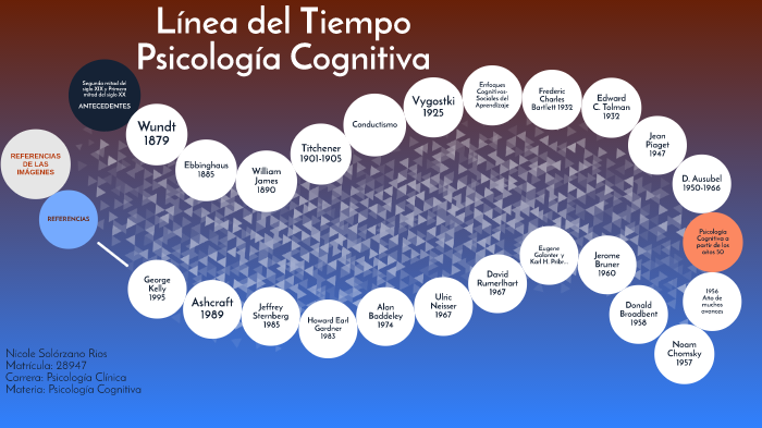 Línea Del Tiempo Psicología Cognitiva By Nicole Solórzano On Prezi 0652