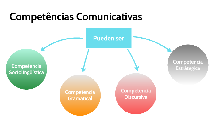 Competencias Comunicativas by Dairon David González on Prezi