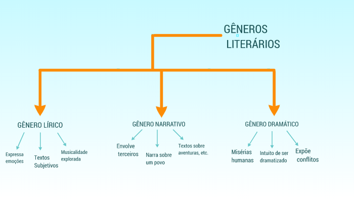 Mapa Conceitual Gêneros Literários By Ana Gaby Ferreira On Prezi