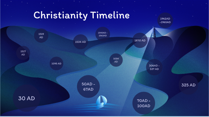 Christianity Timeline By Caroline Phung