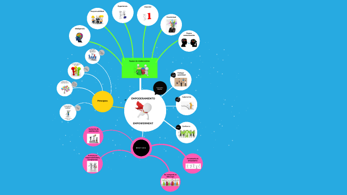 MAPA MENTAL GERENCIA by Karen Leon Lugo on Prezi