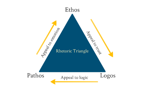 Rhetoric Triangle by Bruce Girouard