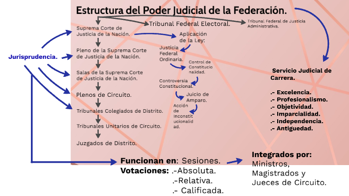 Mapa Conceptual Estructura del Poder Judicial Federal by Armando Naranjo on  Prezi Next