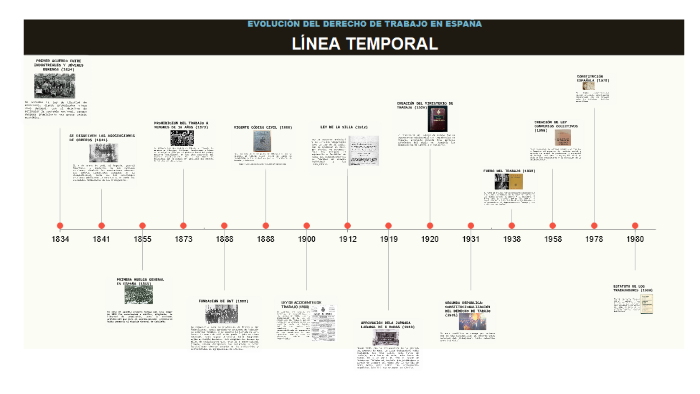 EvoluciÓn Del Derecho Laboral En EspaÑa By Ander Garaizar On Prezi