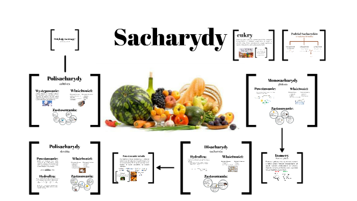 Sprawdzian Nowa Era Poznajemy Sacharydy - Sacharydy by Weronika Bączkowska on Prezi