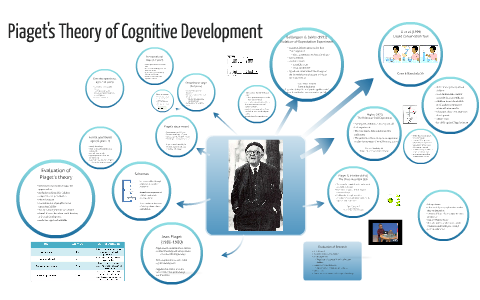 Piaget s Theory of Cognitive Development by Erika Niemel on Prezi