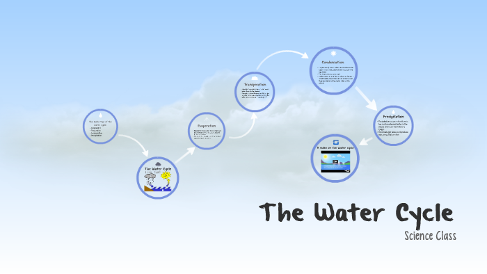 The Water Cycle by Madison Hayes on Prezi