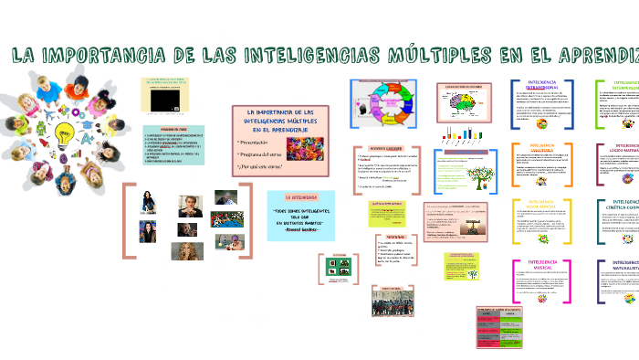 1. LA IMPORTANCIA DE LAS INTELIGENCIAS MÚLTIPLES EN EL APRENDIZAJE by ...