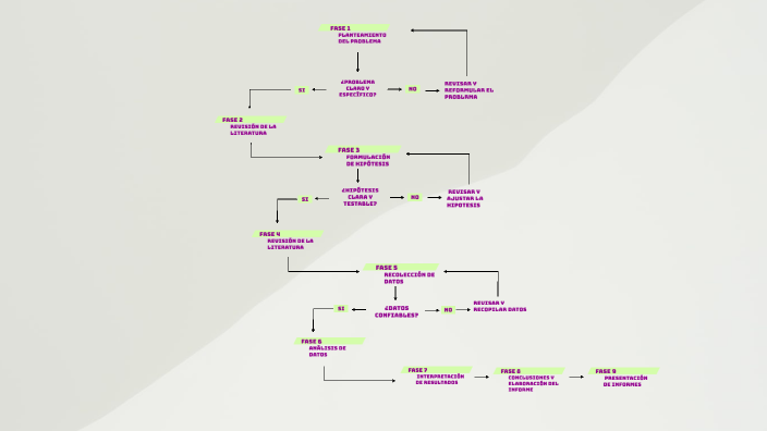 Diagrama de flujo by Angel Gonzalez Ruiz on Prezi