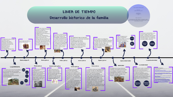 Linea De Tiempo Desarrollo Historico De La Familia Ku 6472