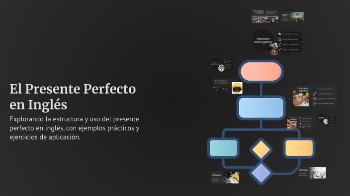 El Presente Perfecto en Inglés by Carmen Matamoros on Prezi