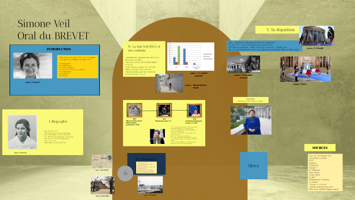 Simone Veil Oral Du BREVET By Valentin SERRA On Prezi