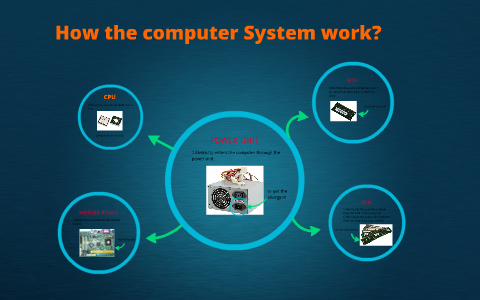 How the computer System work? by phonsarunya jongwimansin