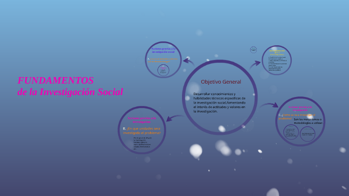 FUNDAMENTOS DE LA INVESTIGACION SOCIAL by Ivis Díaz on Prezi