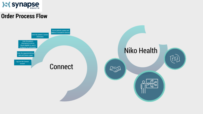 Process Map: Order Lifecycle by Tooba Khaja Arifuddin Subhani on Prezi