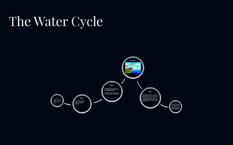 The Water Cycle by on Prezi
