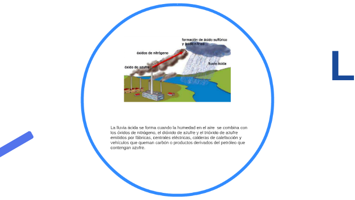 Lluvia Ácida y Contaminación Radiactiva by romina alvarez