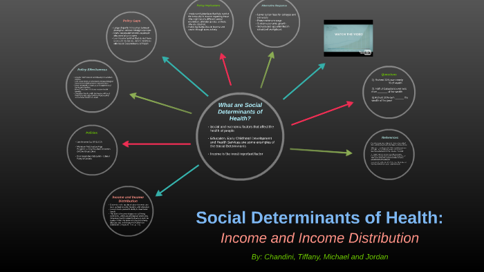 Social Determinants of Health: by Chandini Maharaj