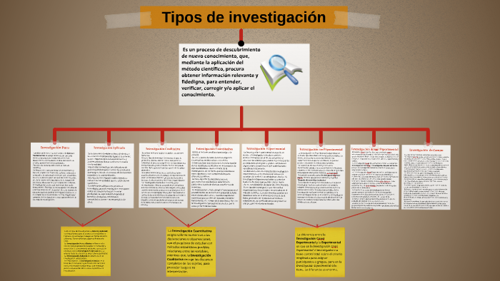 Mapa Conceptual-Tipos de Investigación by Kerlyn Tapia on Prezi