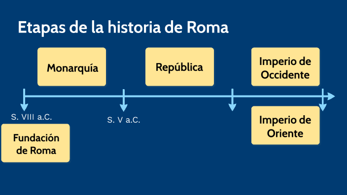 Historia de Roma by CRISTINA PAREDES OTALORA on Prezi