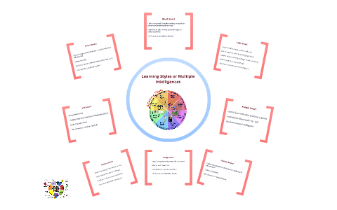 Learning Styles and Multiple Intelligences by Hollie Clark on Prezi