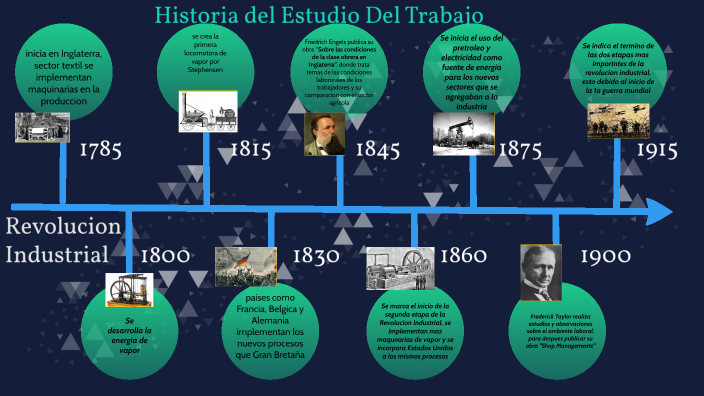 Historia del Estudio del Trabajo by isaac diaz on Prezi