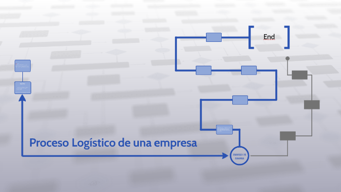 Proceso Logistico De Una Empresa By Enna Baquero On Prezi 2742