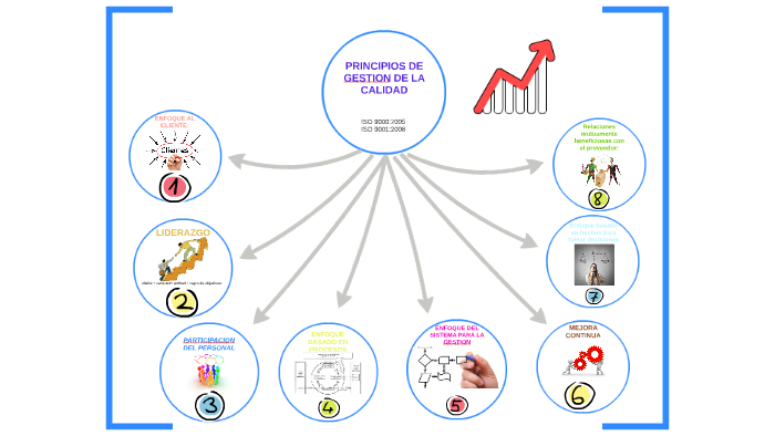 PRINCIPIOS DE GESTION DE LA CALIDAD by Natalia Rodriguez on Prezi