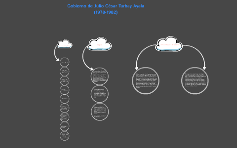Gobierno de Julio César Turbay Ayala by Liseth Arias on Prezi