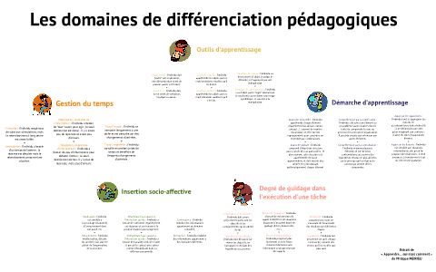 Les domaines de différenciation pédagogiques by Adrien WILLM