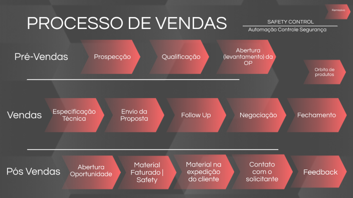 Processo de Vendas - Safety Control by Engenharia da Safety Control on ...